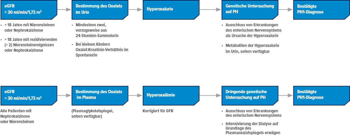 Diagramm: Diagnose der PH1